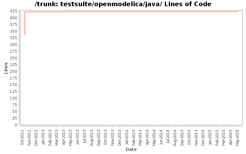 testsuite/openmodelica/java/ Lines of Code