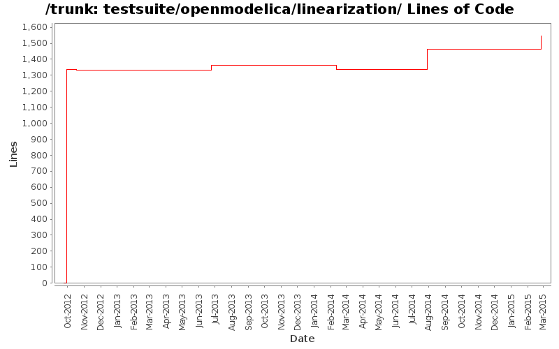 testsuite/openmodelica/linearization/ Lines of Code