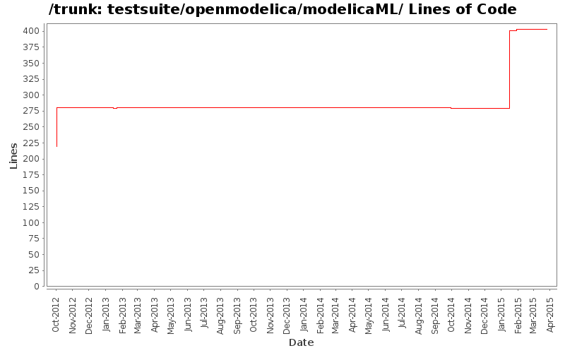 testsuite/openmodelica/modelicaML/ Lines of Code