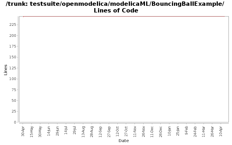 testsuite/openmodelica/modelicaML/BouncingBallExample/ Lines of Code