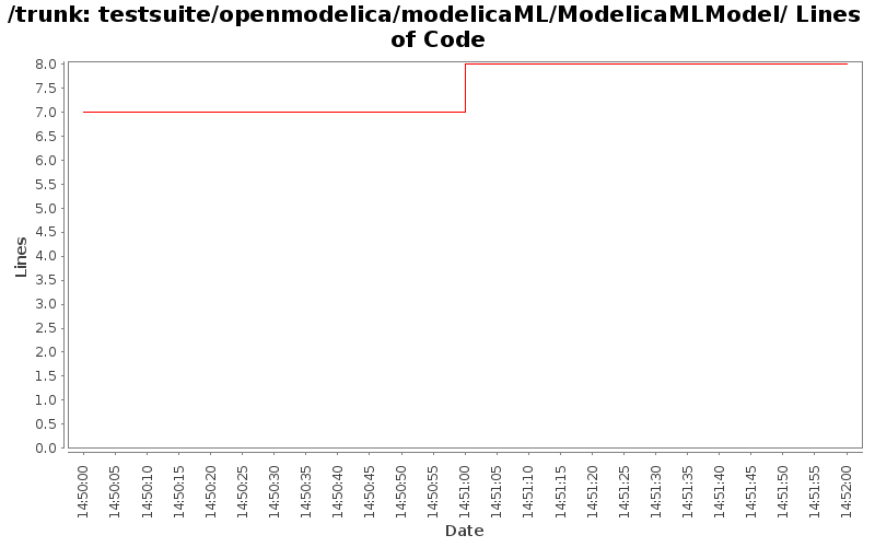 testsuite/openmodelica/modelicaML/ModelicaMLModel/ Lines of Code
