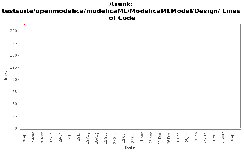 testsuite/openmodelica/modelicaML/ModelicaMLModel/Design/ Lines of Code