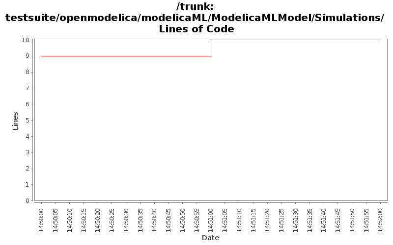 testsuite/openmodelica/modelicaML/ModelicaMLModel/Simulations/ Lines of Code