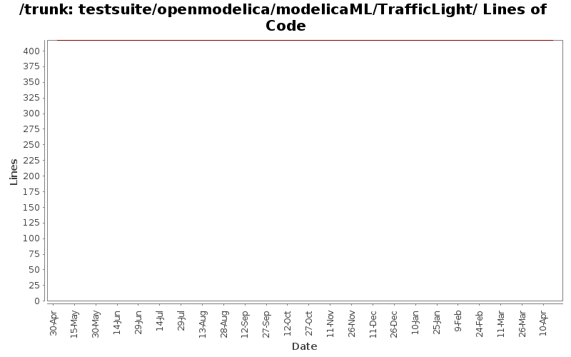 testsuite/openmodelica/modelicaML/TrafficLight/ Lines of Code