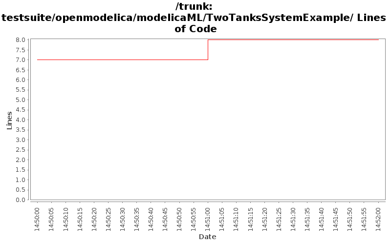 testsuite/openmodelica/modelicaML/TwoTanksSystemExample/ Lines of Code