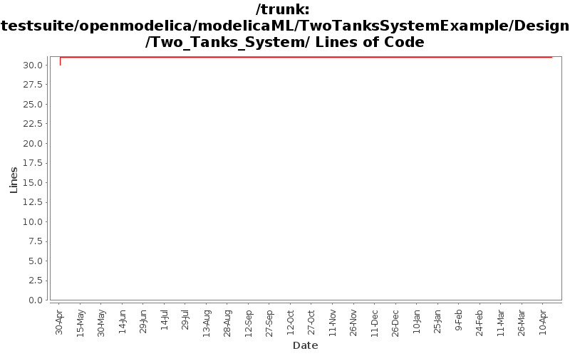 testsuite/openmodelica/modelicaML/TwoTanksSystemExample/Design/Two_Tanks_System/ Lines of Code