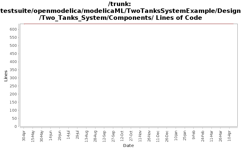 testsuite/openmodelica/modelicaML/TwoTanksSystemExample/Design/Two_Tanks_System/Components/ Lines of Code