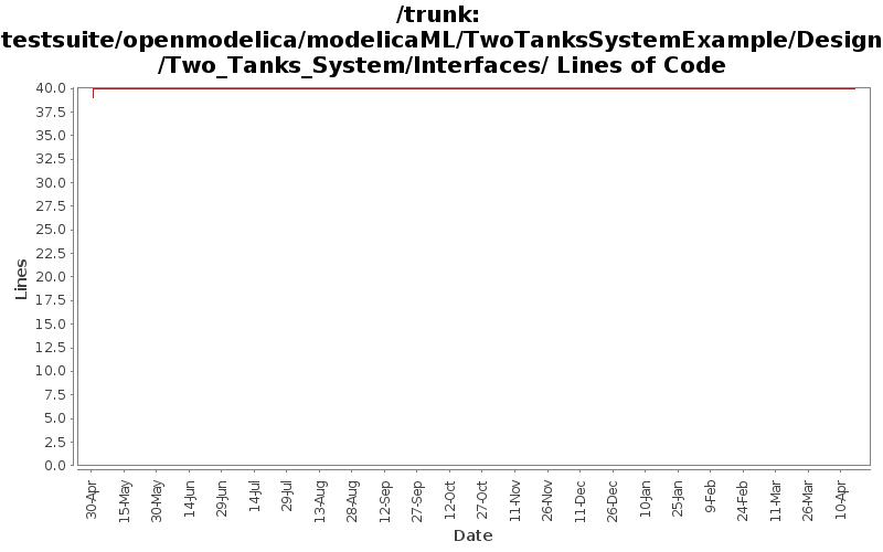 testsuite/openmodelica/modelicaML/TwoTanksSystemExample/Design/Two_Tanks_System/Interfaces/ Lines of Code