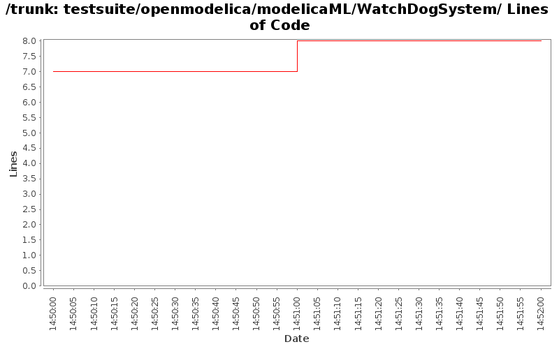 testsuite/openmodelica/modelicaML/WatchDogSystem/ Lines of Code