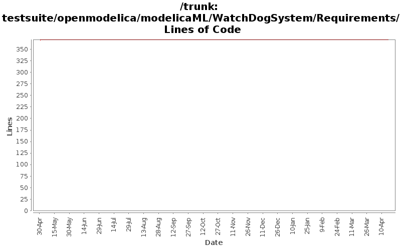 testsuite/openmodelica/modelicaML/WatchDogSystem/Requirements/ Lines of Code