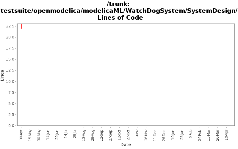 testsuite/openmodelica/modelicaML/WatchDogSystem/SystemDesign/ Lines of Code