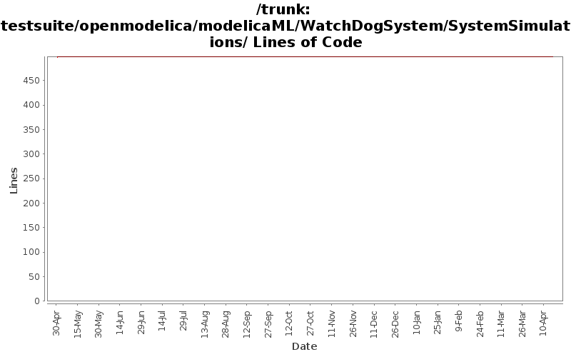 testsuite/openmodelica/modelicaML/WatchDogSystem/SystemSimulations/ Lines of Code