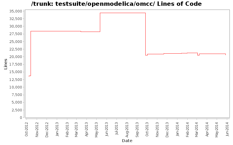 testsuite/openmodelica/omcc/ Lines of Code