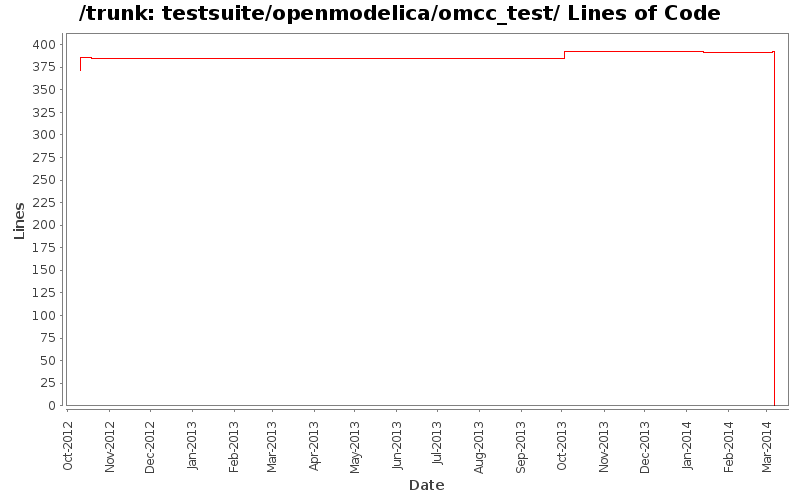 testsuite/openmodelica/omcc_test/ Lines of Code