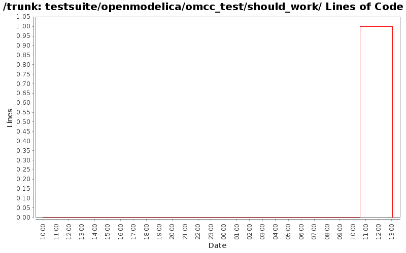 testsuite/openmodelica/omcc_test/should_work/ Lines of Code