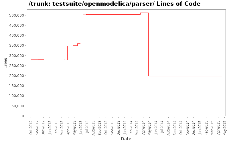 testsuite/openmodelica/parser/ Lines of Code