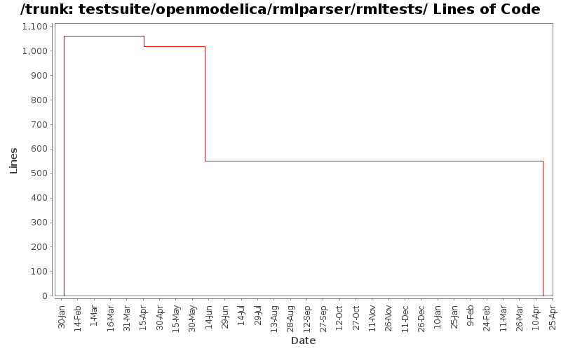 testsuite/openmodelica/rmlparser/rmltests/ Lines of Code