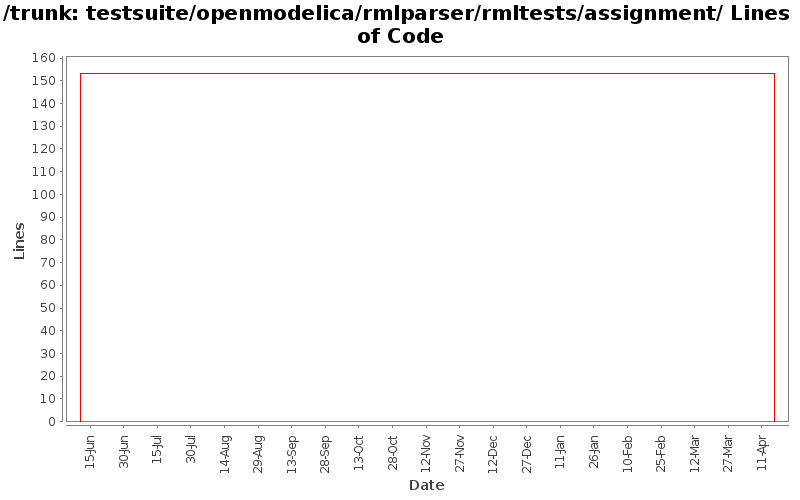 testsuite/openmodelica/rmlparser/rmltests/assignment/ Lines of Code