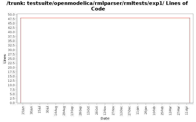 testsuite/openmodelica/rmlparser/rmltests/exp1/ Lines of Code