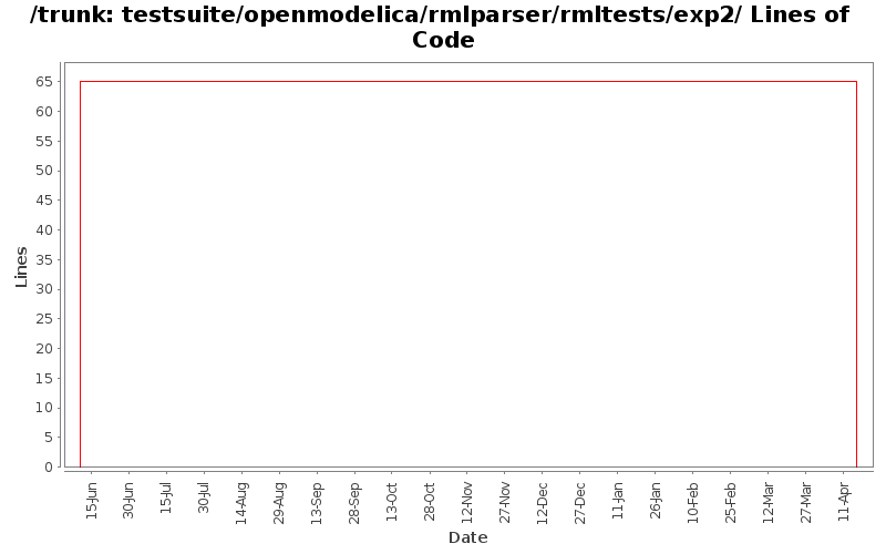 testsuite/openmodelica/rmlparser/rmltests/exp2/ Lines of Code
