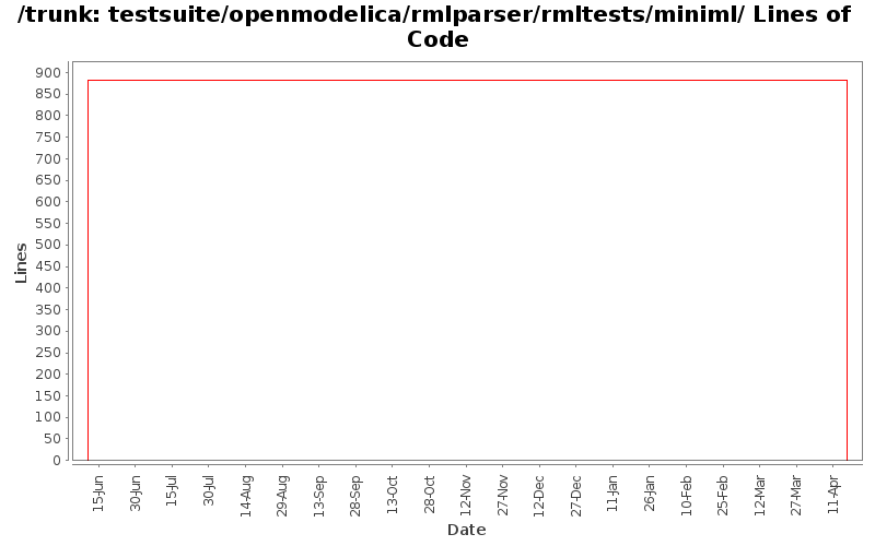 testsuite/openmodelica/rmlparser/rmltests/miniml/ Lines of Code