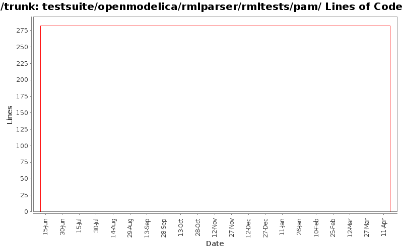 testsuite/openmodelica/rmlparser/rmltests/pam/ Lines of Code