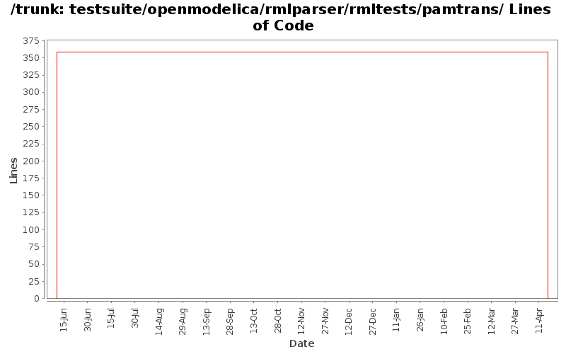testsuite/openmodelica/rmlparser/rmltests/pamtrans/ Lines of Code