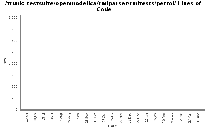 testsuite/openmodelica/rmlparser/rmltests/petrol/ Lines of Code