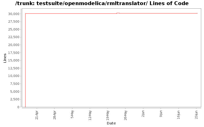 testsuite/openmodelica/rmltranslator/ Lines of Code