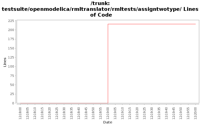 testsuite/openmodelica/rmltranslator/rmltests/assigntwotype/ Lines of Code