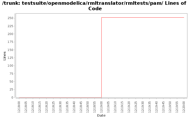 testsuite/openmodelica/rmltranslator/rmltests/pam/ Lines of Code