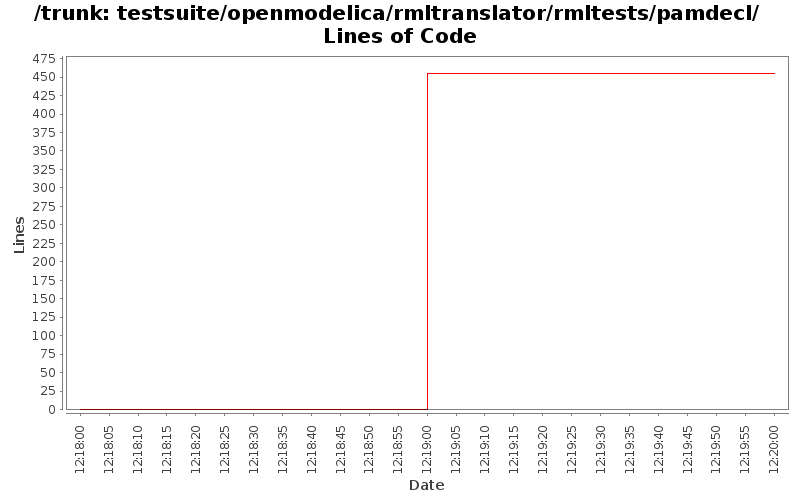 testsuite/openmodelica/rmltranslator/rmltests/pamdecl/ Lines of Code