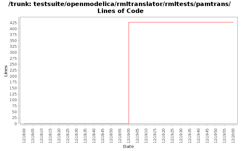 testsuite/openmodelica/rmltranslator/rmltests/pamtrans/ Lines of Code