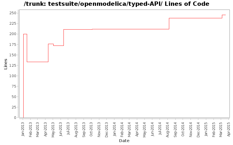 testsuite/openmodelica/typed-API/ Lines of Code