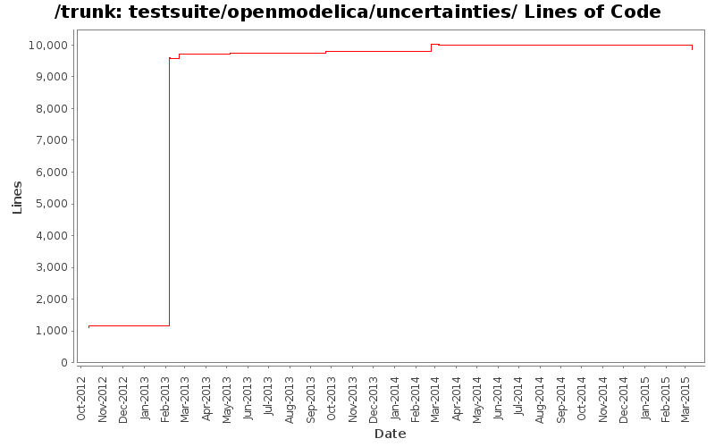 testsuite/openmodelica/uncertainties/ Lines of Code