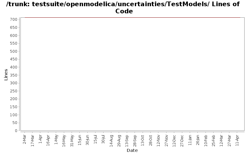 testsuite/openmodelica/uncertainties/TestModels/ Lines of Code