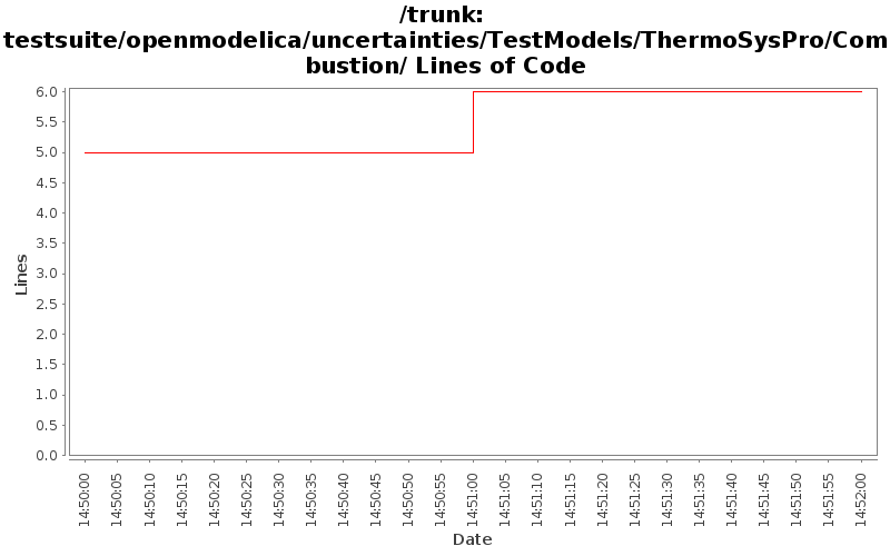 testsuite/openmodelica/uncertainties/TestModels/ThermoSysPro/Combustion/ Lines of Code