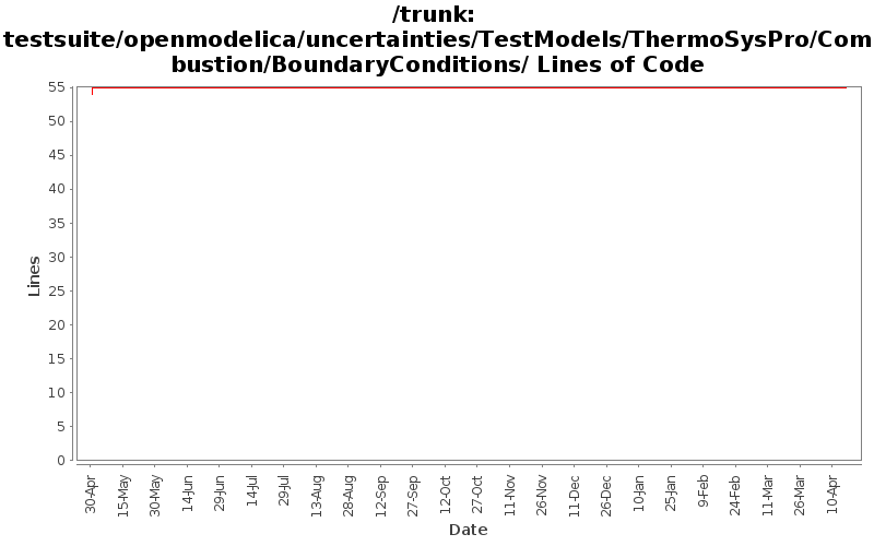 testsuite/openmodelica/uncertainties/TestModels/ThermoSysPro/Combustion/BoundaryConditions/ Lines of Code