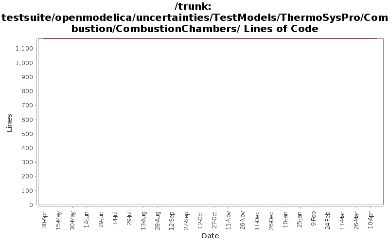 testsuite/openmodelica/uncertainties/TestModels/ThermoSysPro/Combustion/CombustionChambers/ Lines of Code