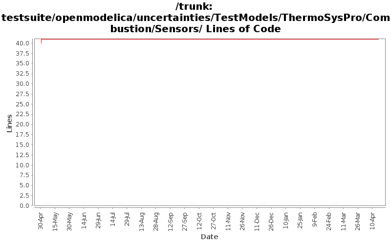 testsuite/openmodelica/uncertainties/TestModels/ThermoSysPro/Combustion/Sensors/ Lines of Code