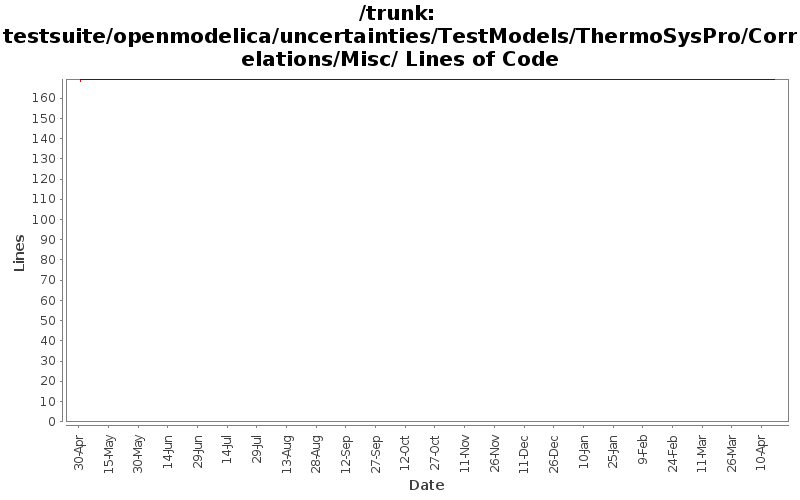 testsuite/openmodelica/uncertainties/TestModels/ThermoSysPro/Correlations/Misc/ Lines of Code