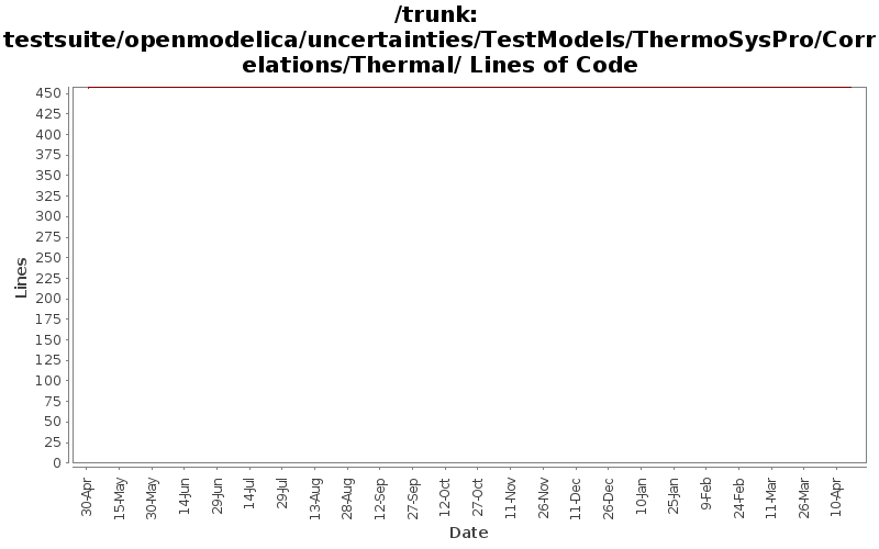 testsuite/openmodelica/uncertainties/TestModels/ThermoSysPro/Correlations/Thermal/ Lines of Code