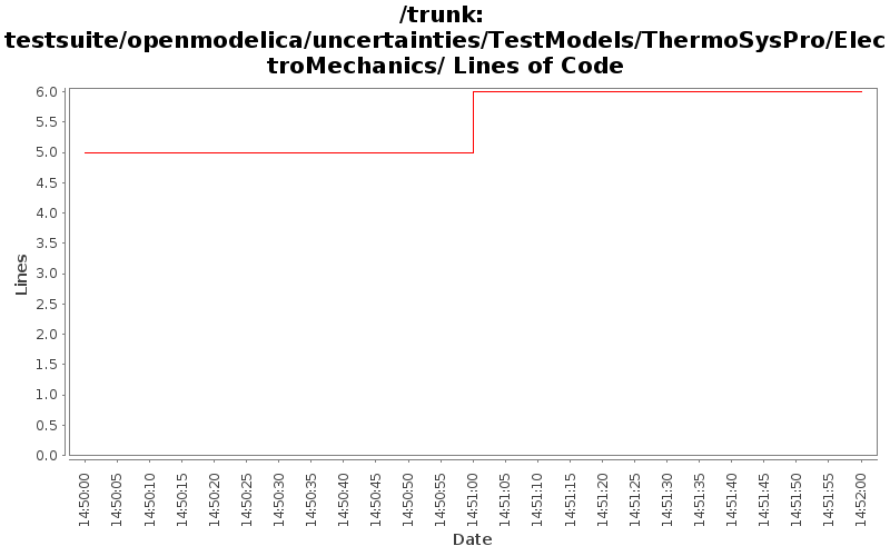 testsuite/openmodelica/uncertainties/TestModels/ThermoSysPro/ElectroMechanics/ Lines of Code
