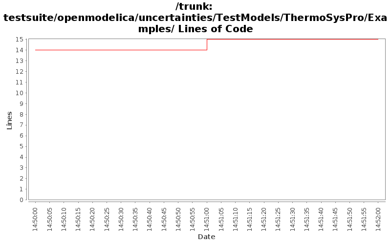 testsuite/openmodelica/uncertainties/TestModels/ThermoSysPro/Examples/ Lines of Code