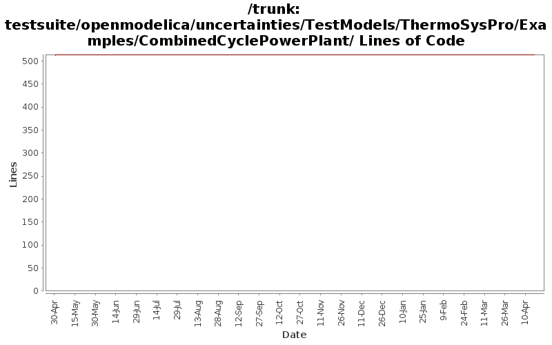 testsuite/openmodelica/uncertainties/TestModels/ThermoSysPro/Examples/CombinedCyclePowerPlant/ Lines of Code