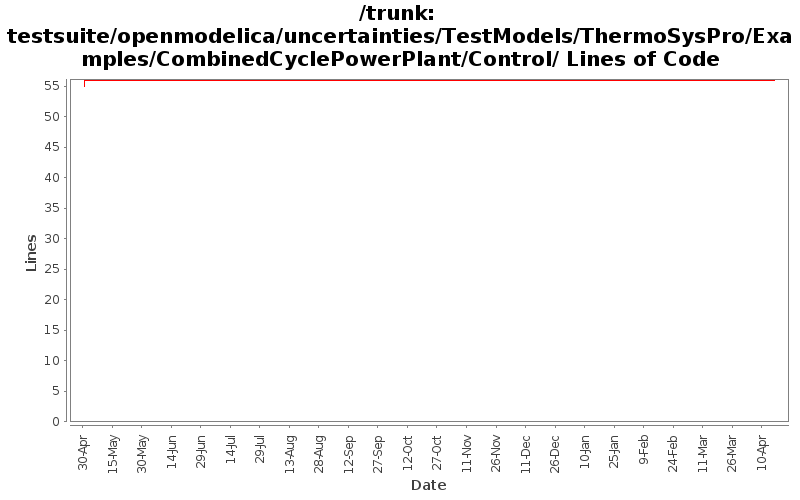 testsuite/openmodelica/uncertainties/TestModels/ThermoSysPro/Examples/CombinedCyclePowerPlant/Control/ Lines of Code