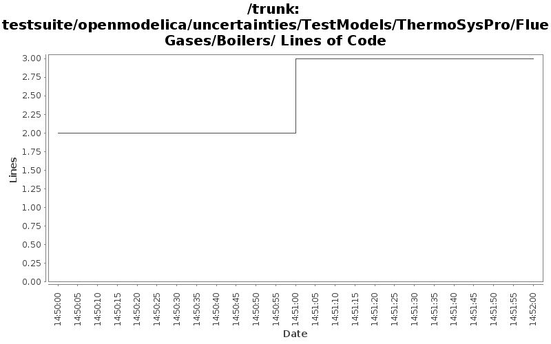 testsuite/openmodelica/uncertainties/TestModels/ThermoSysPro/FlueGases/Boilers/ Lines of Code