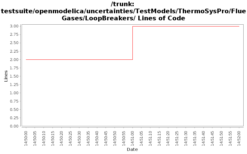 testsuite/openmodelica/uncertainties/TestModels/ThermoSysPro/FlueGases/LoopBreakers/ Lines of Code
