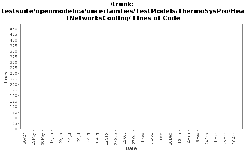 testsuite/openmodelica/uncertainties/TestModels/ThermoSysPro/HeatNetworksCooling/ Lines of Code
