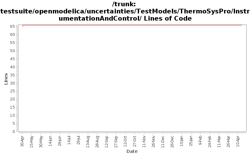 testsuite/openmodelica/uncertainties/TestModels/ThermoSysPro/InstrumentationAndControl/ Lines of Code